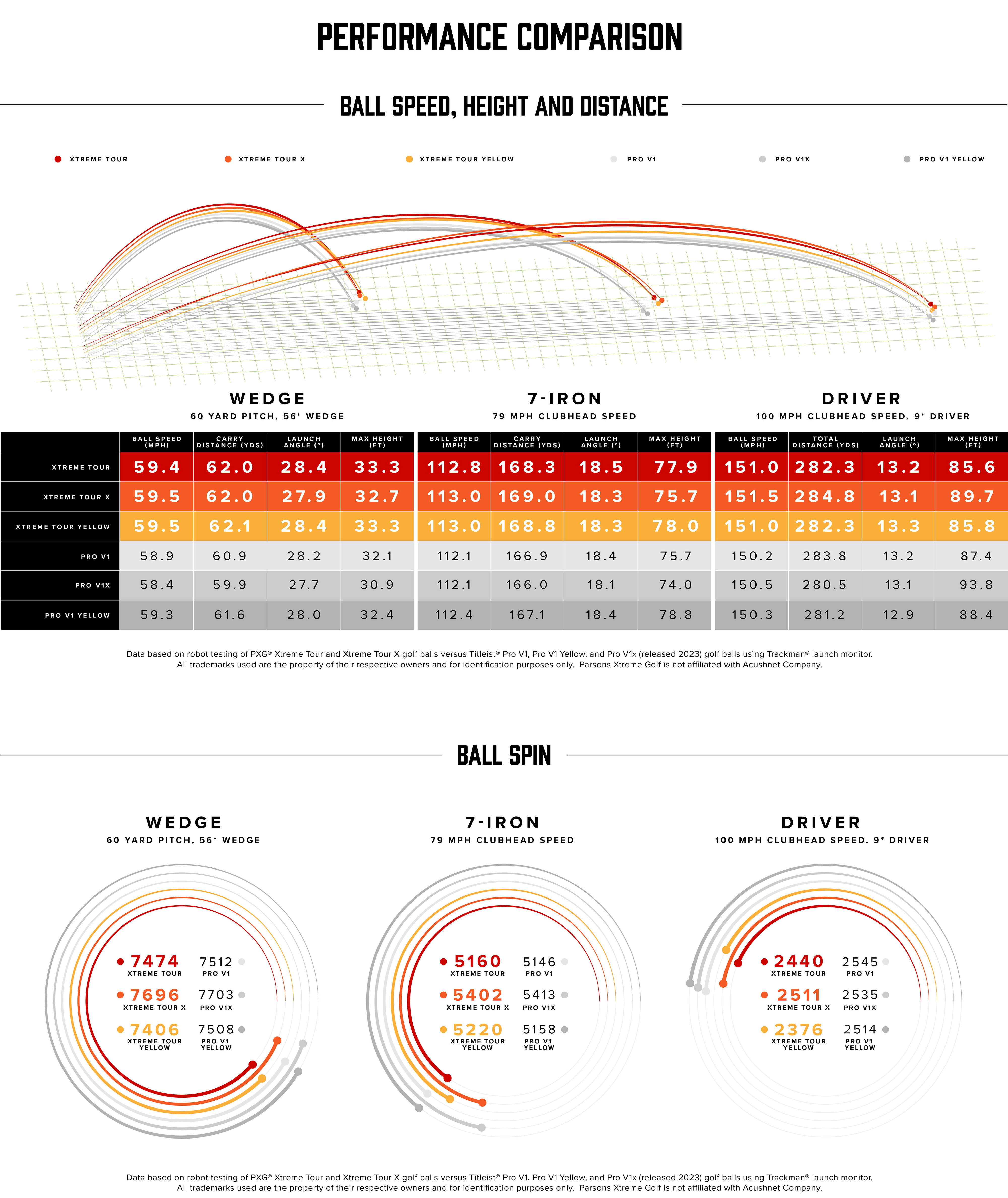 Performance comparison of golf balls